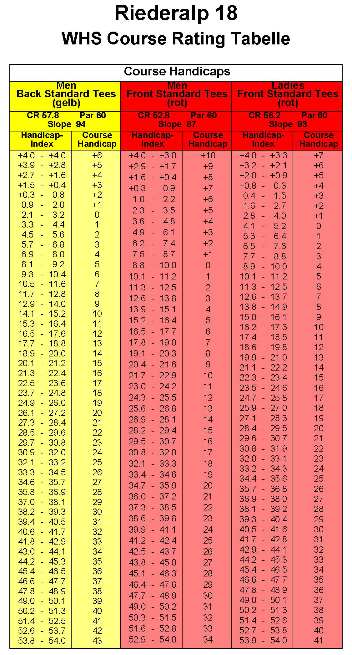 HCP Rating Tabelle